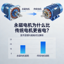 永磁电机为什么比传统电机更省电？